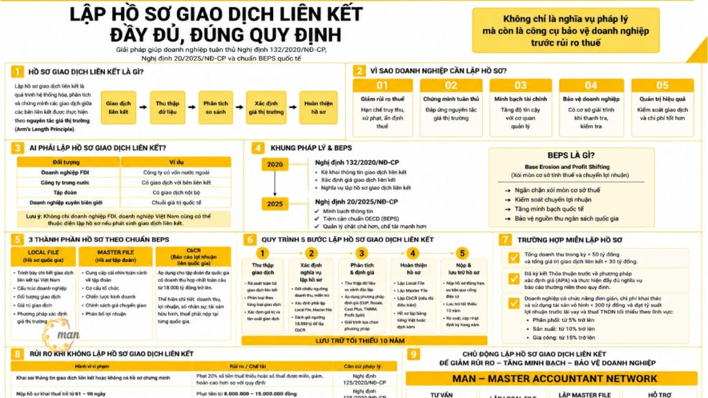 Lập hồ sơ giao dịch liên kết