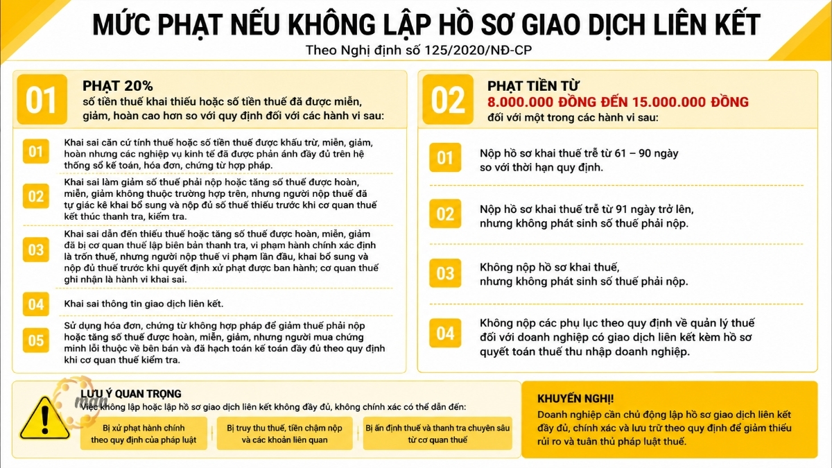 Mức phạt nếu không lập hồ sơ giao dịch liên kết