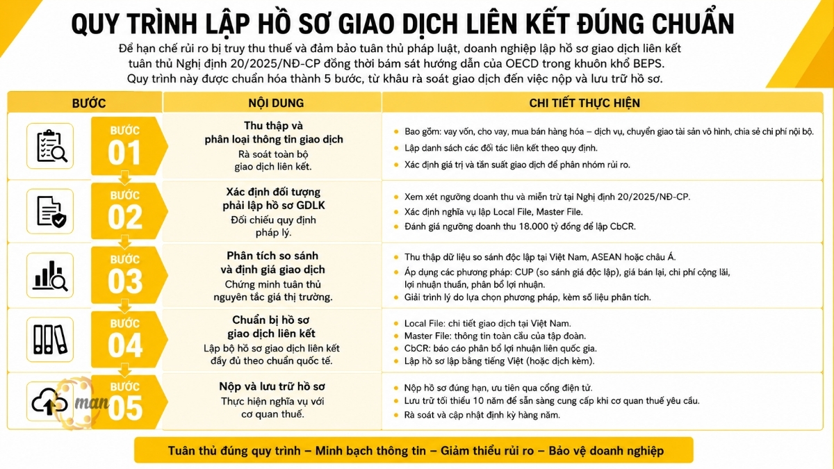 Quy trình lập hồ sơ giao dịch liên kết đúng chuẩn