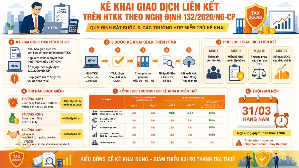 Kê khai giao dịch liên kết trên HTKK chuẩn Nghị định 132