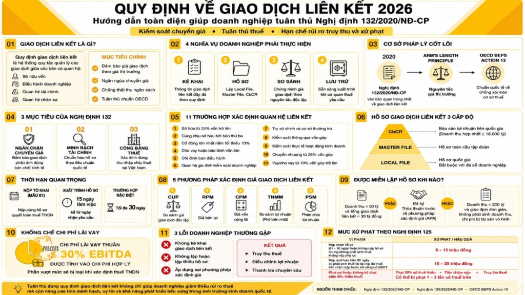 Toàn diện về quy định về giao dịch liên kết