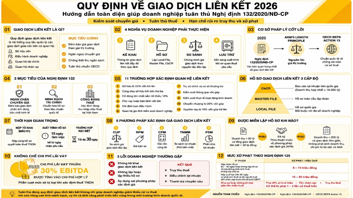 Toàn diện về quy định về giao dịch liên kết