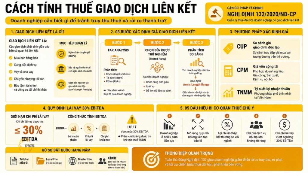 Cách tính thuế giao dịch liên kết