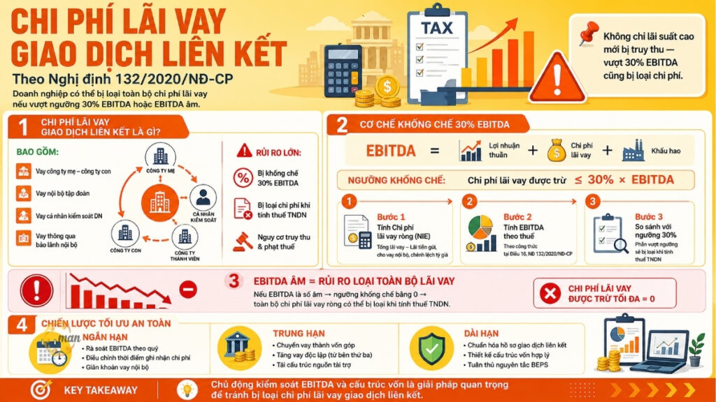Chi phí lãi vay giao dịch liên kết theo Nghị định 132