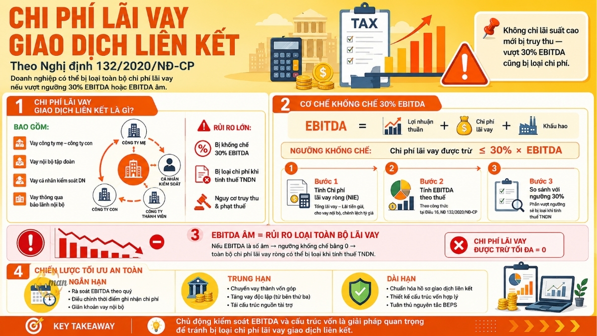 Chi phí lãi vay giao dịch liên kết theo Nghị định 132
