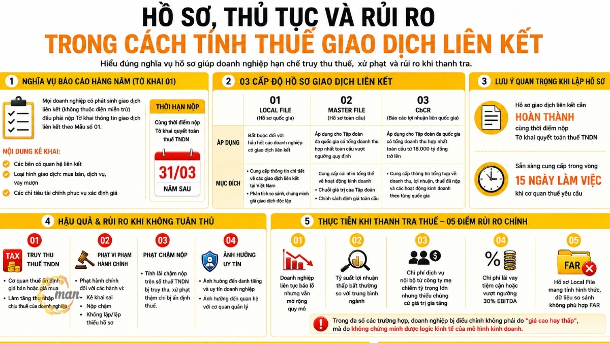 Hồ sơ, thủ tục và rủi ro trong cách tính thuế giao dịch liên kết
