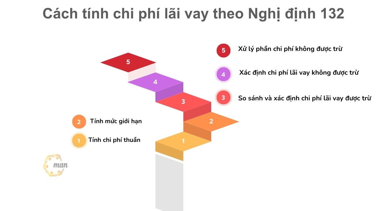 Hướng dẫn cách tính chi phí lãi vay theo Nghị định 132