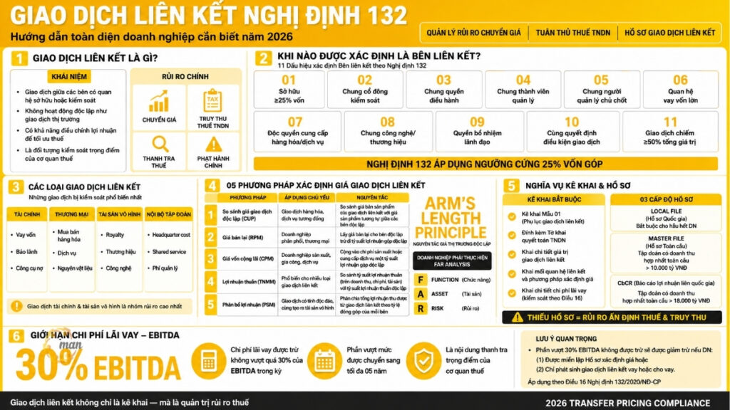 Hướng dẫn toàn diện giao dịch liên kết Nghị định 132