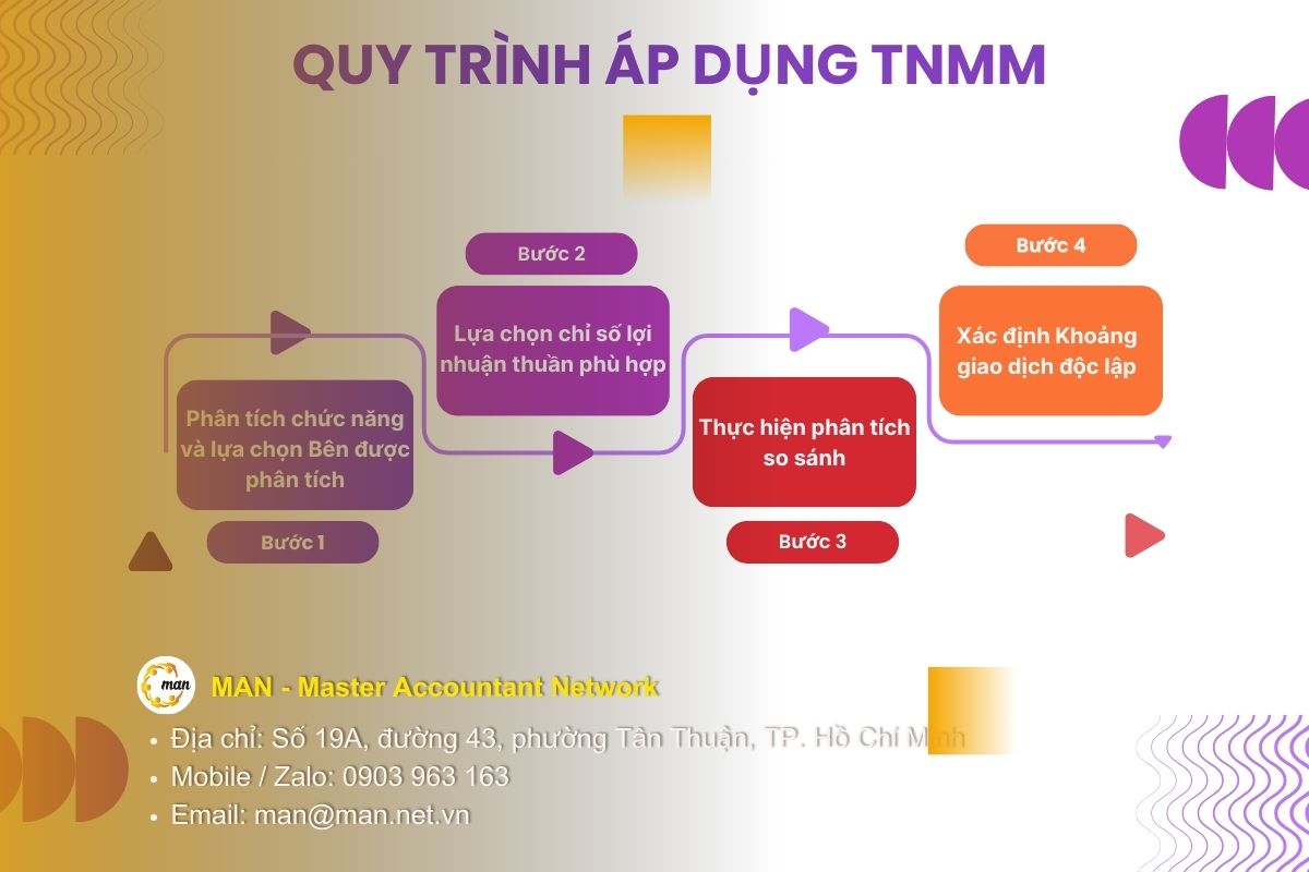 Quy trình áp dụng phương pháp tỷ suất lợi nhuận thuần