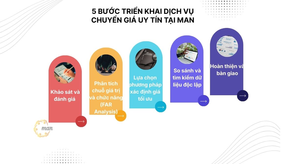Quy trình triển khai dịch vụ chuyển giá uy tín tại MAN