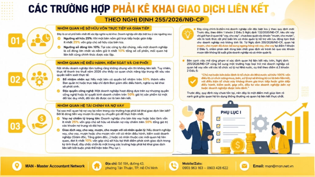 Các trường hợp phải kê khai giao dịch liên kết theo Nghị định 255