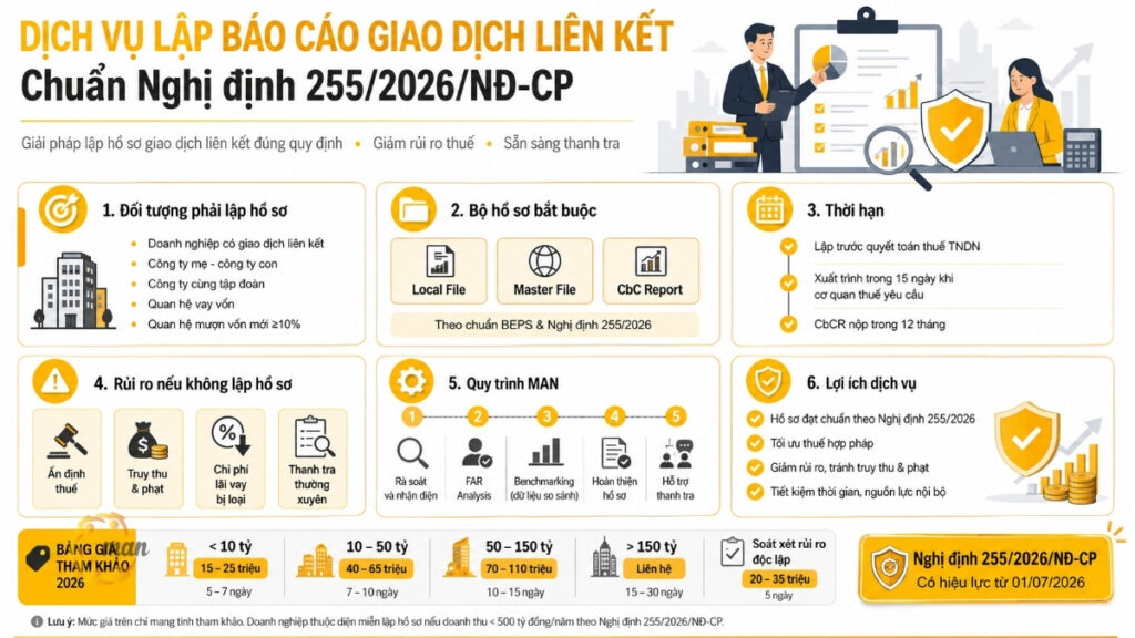 Dịch vụ lập Báo cáo giao dịch liên kết chuẩn Nghị định 255