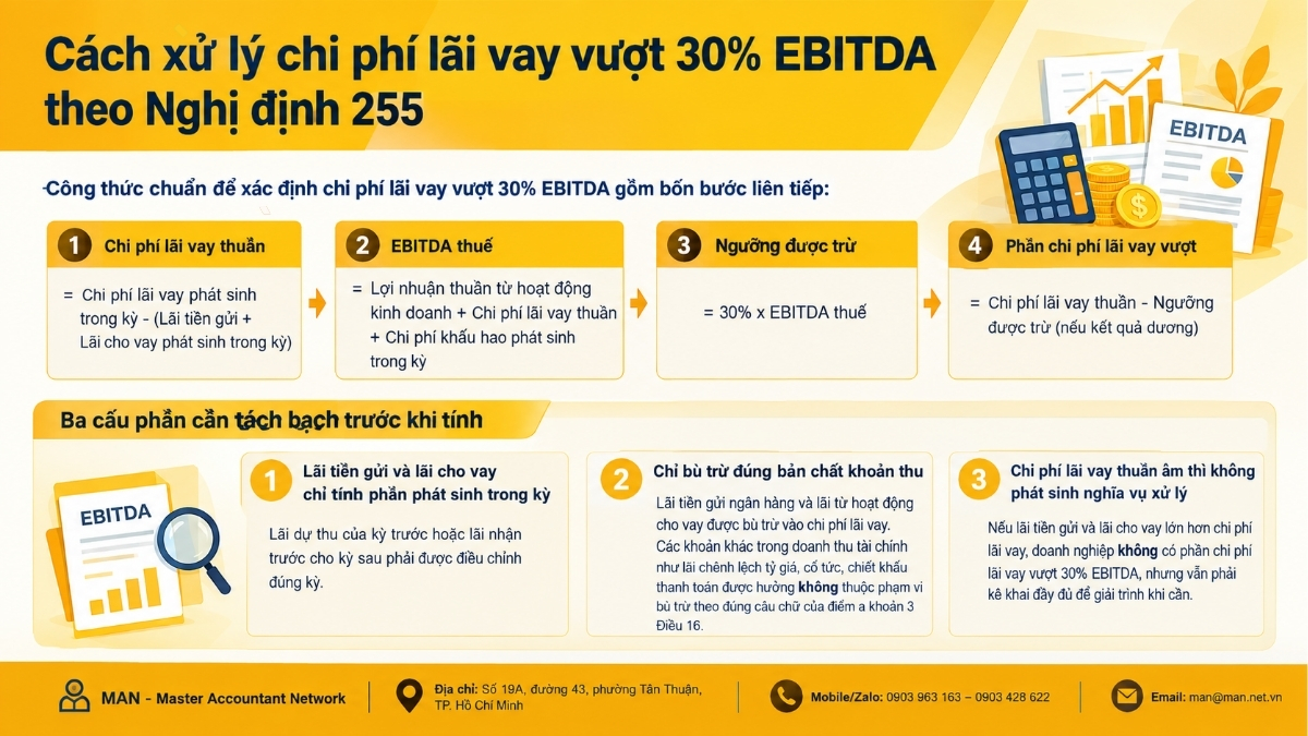 Hiểu đúng ba cấu phần trước khi xử lý chi phí lãi vay vượt 30% EBITDA
