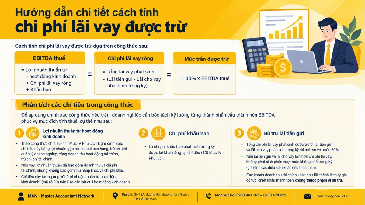 Hướng dẫn chi tiết cách tính chi phí lãi vay được trừ