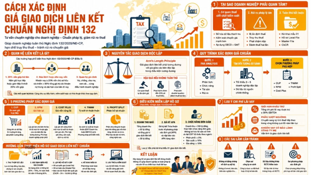 Cách xác định giá giao dịch liên kết chuẩn Nghị định 132