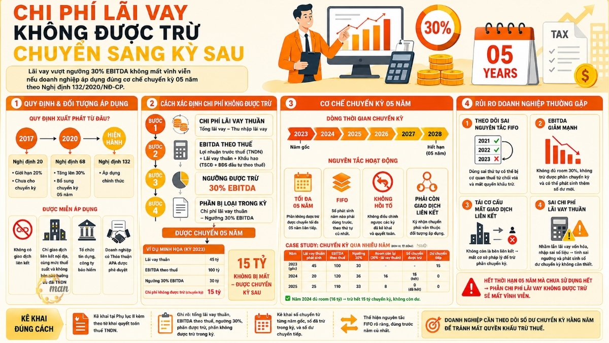 Chi phí lãi vay không được trừ chuyển sang kỳ sau