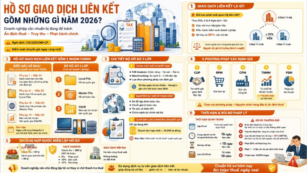 Hướng dẫn chi tiết, đúng Nghị định 132 về hồ sơ giao dịch liên kết gồm những gì