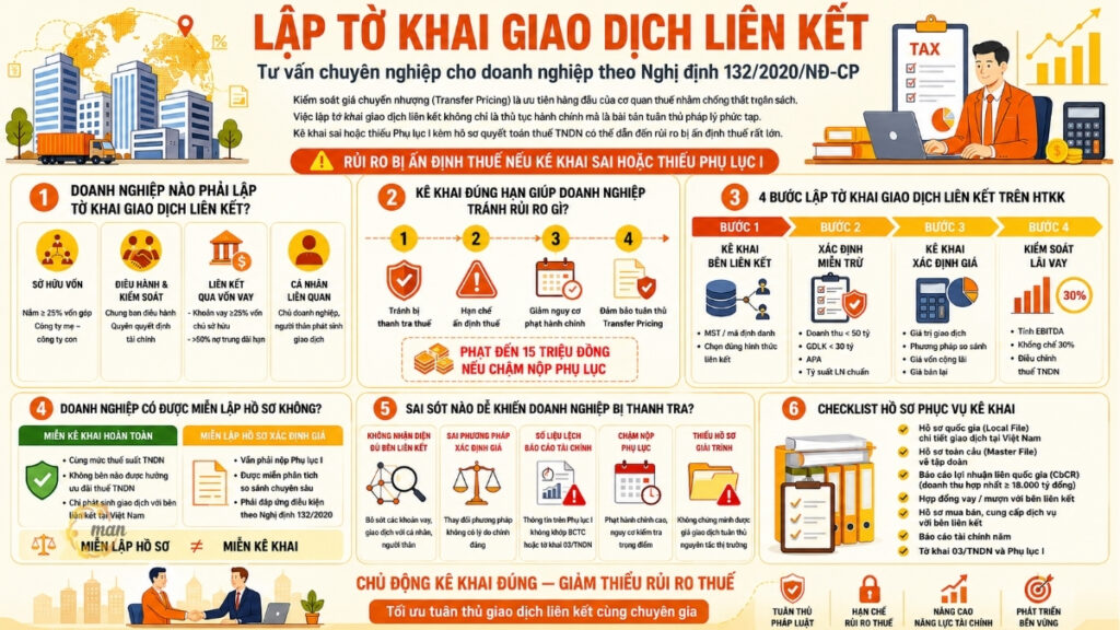 Lập tờ khai giao dịch liên kết, tư vấn chuyên nghiệp cho doanh nghiệp