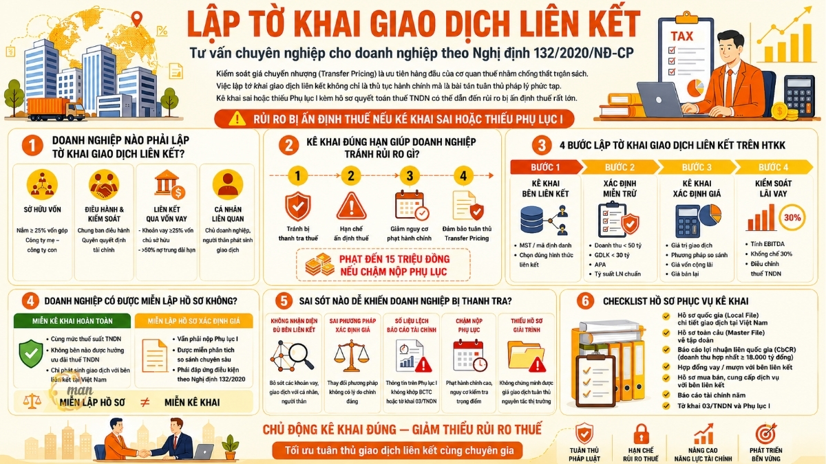 Lập tờ khai giao dịch liên kết, tư vấn chuyên nghiệp cho doanh nghiệp