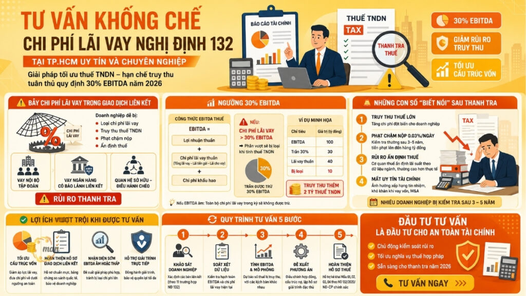 Tư vấn khống chế chi phí lãi vay Nghị định 132