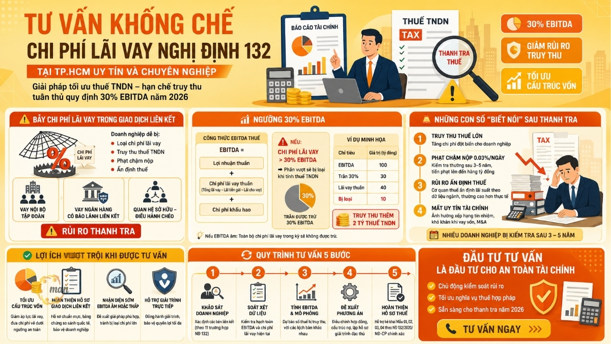 Tư vấn khống chế chi phí lãi vay Nghị định 132