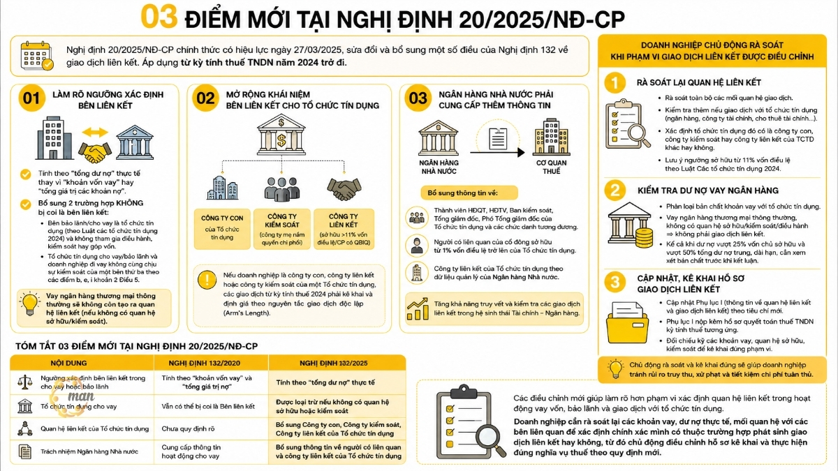 03 điểm mới tại Nghị định 20/2025/NĐ-CP