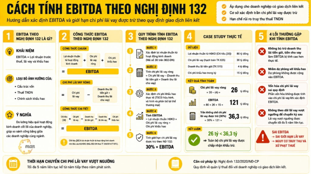 Cách tính EBITDA theo Nghị định 132