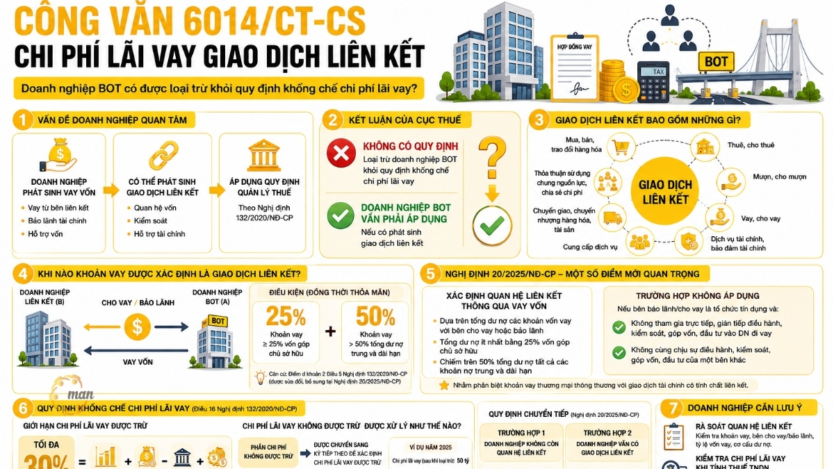 Công văn chi phí lãi vay giao dịch liên kết