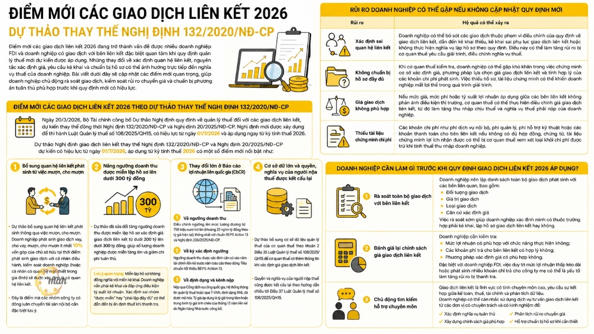 Điểm mới các giao dịch liên kết 2026 dự thảo thay thế Nghị định 132