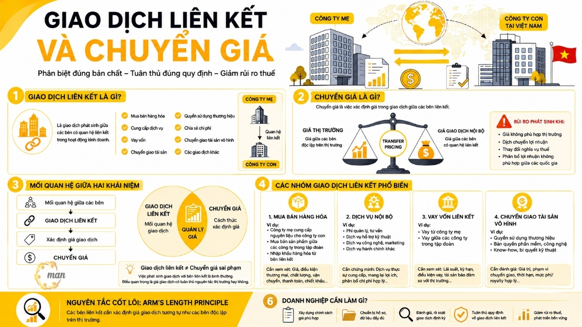 Giao dịch liên kết và chuyển giá