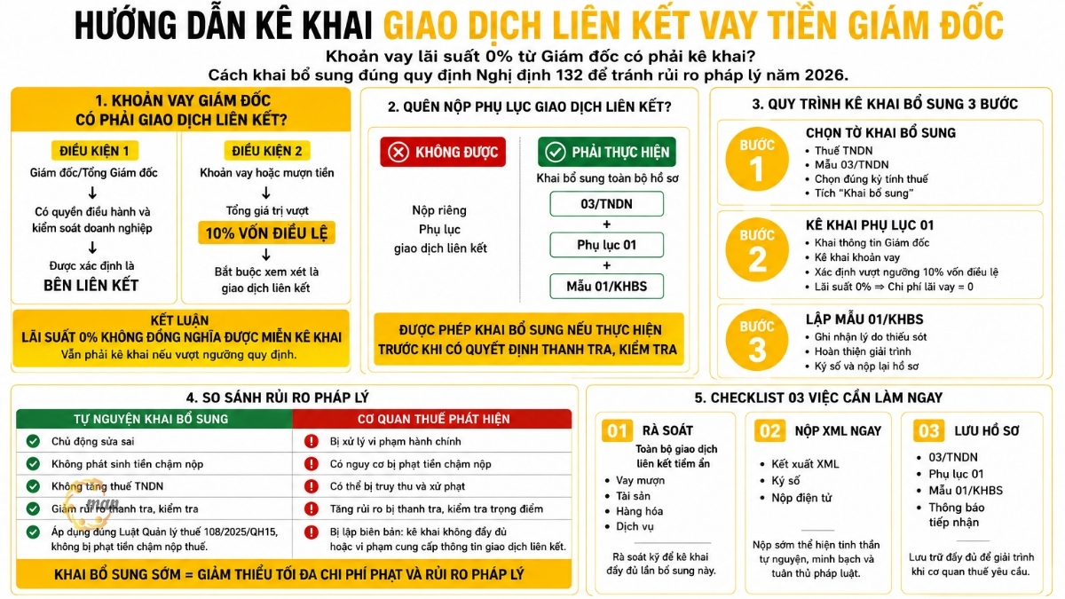 Hướng dẫn kê khai giao dịch liên kết vay tiền giám đốc