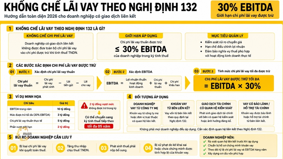 Khống chế lãi vay theo Nghị định 132