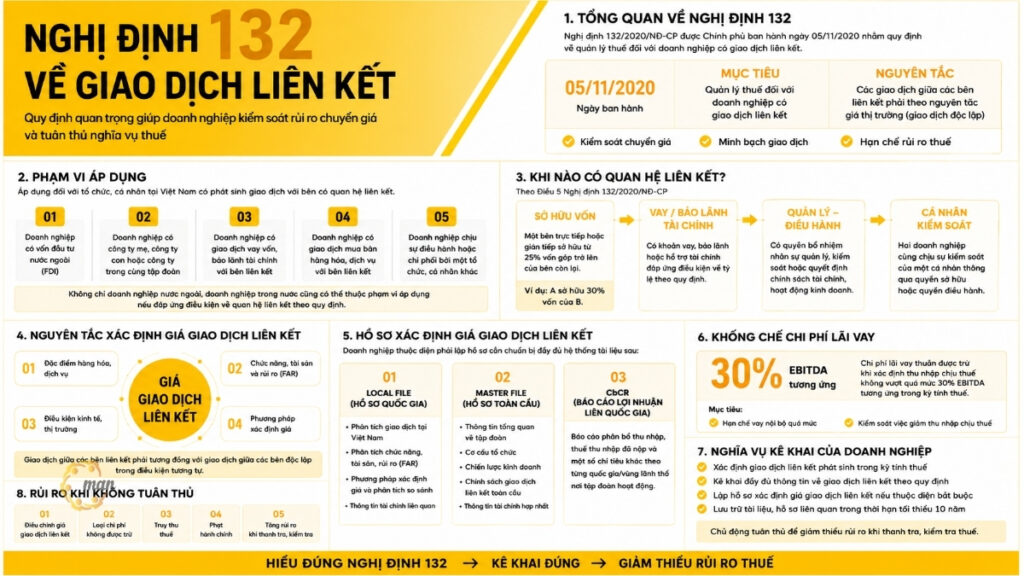 Nghị định 132 về giao dịch liên kết