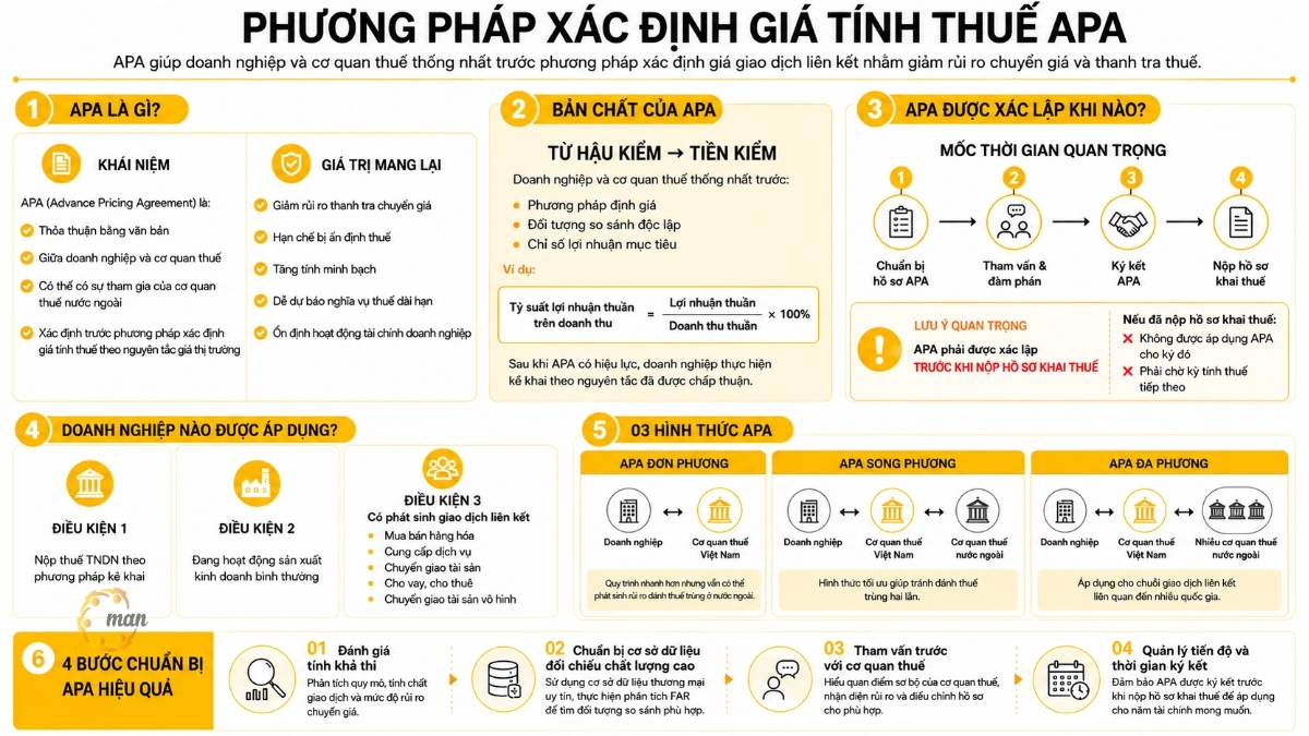 Phương pháp xác định giá tính thuế APA là gì
