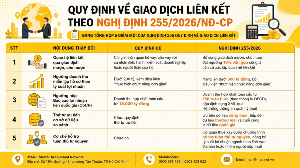 Quy định về giao dịch liên kết theo Nghị định 255