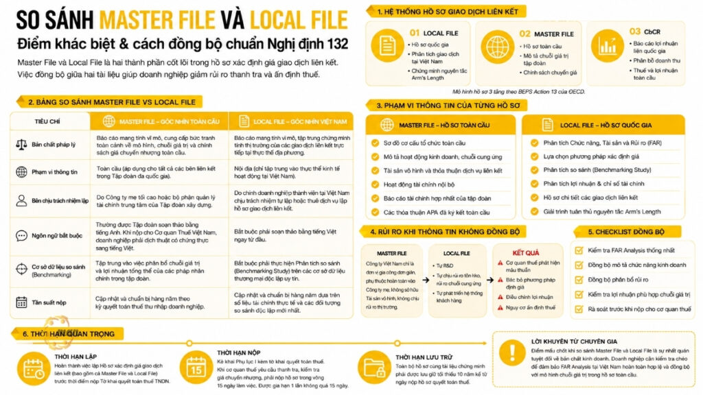 So sánh Master File và Local File về điểm khác biệt và cách đồng bộ chuẩn Nghị định 132