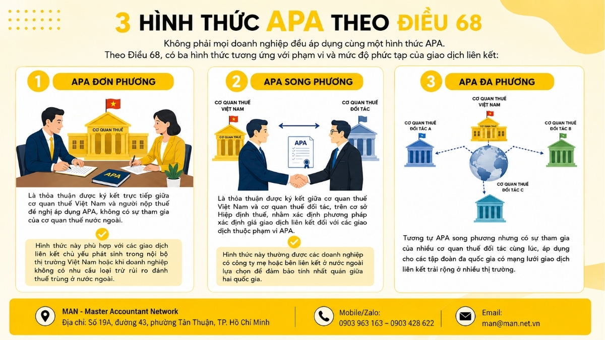 03 hình thức APA trong quy trình áp dụng phương pháp định giá thuế giao dịch liên kết
