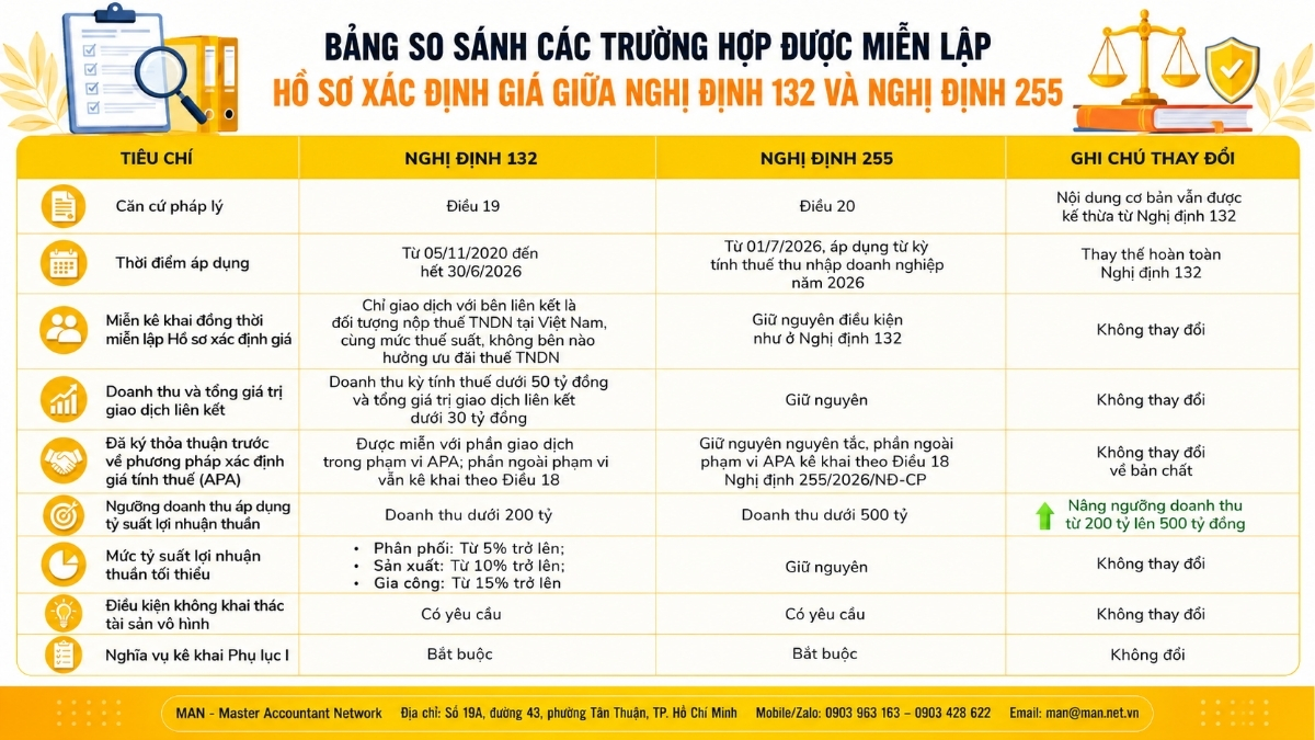Bảng so sánh các trường hợp được miễn lập Hồ sơ xác định giữa Nghị định 132 và Nghị định 255