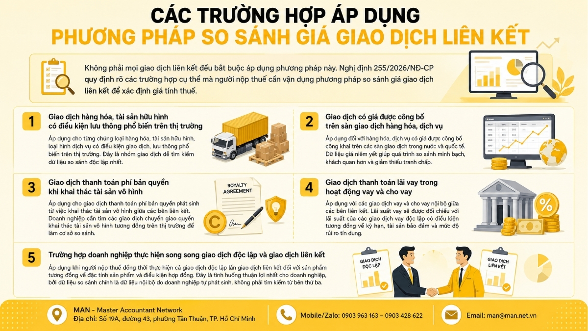 Các trường hợp áp dụng phương pháp so sánh giá giao dịch liên kết