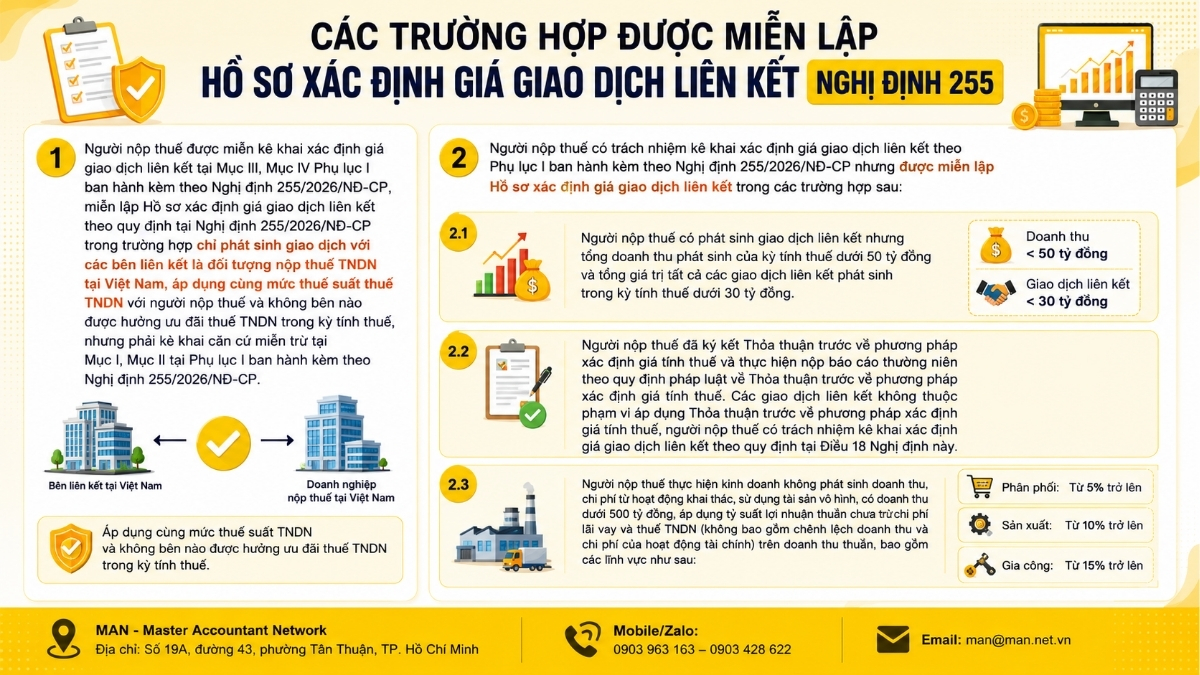 Các trường hợp được miễn lập Hồ sơ xác định giá giao dịch liên kết Nghị định 255