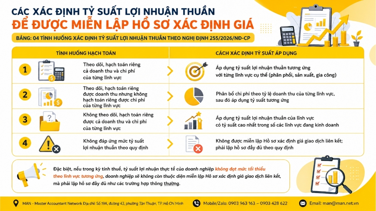 Các xác định tỷ suất lợi nhuận thuần để được miễn lập Hồ sơ xác định giá