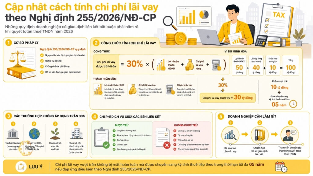 Cập nhật cách tính chi phí lãi vay Nghị định 255