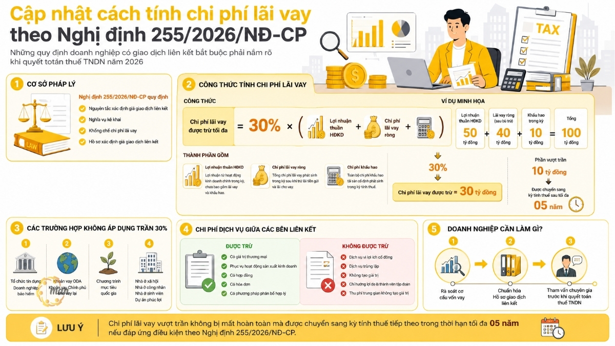 Cập nhật cách tính chi phí lãi vay Nghị định 255