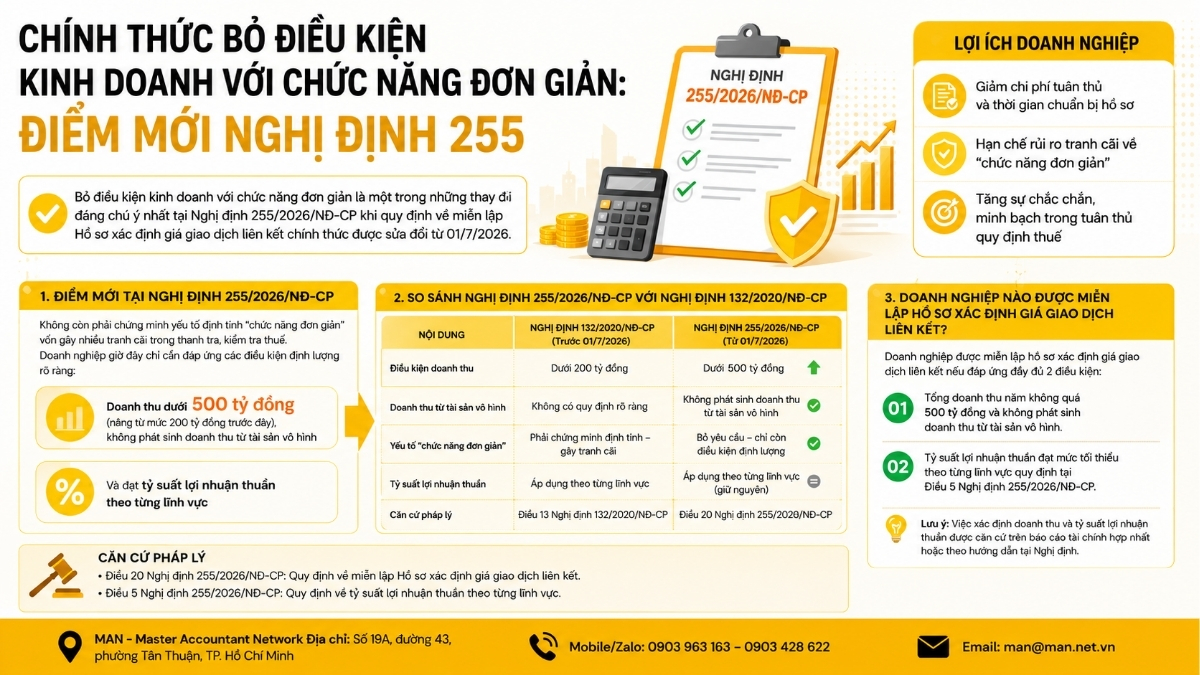 Chính thức bỏ điều kiện kinh doanh với chức năng đơn giản