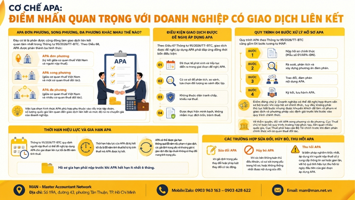 Cơ chế APA điểm nhấn quan trọng Thông tư 95/2026/TT-BTC đối với doanh nghiệp có giao dịch liên kết