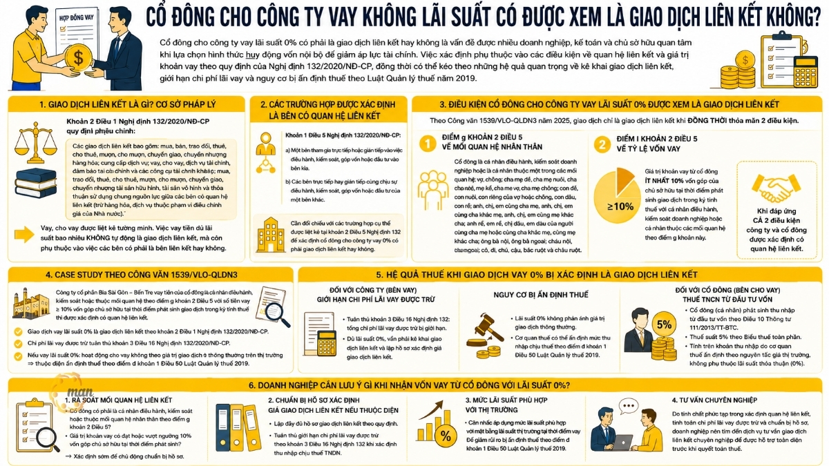 Cổ đông cho công ty vay lãi suất 0% có được xem là giao dịch liên kết không