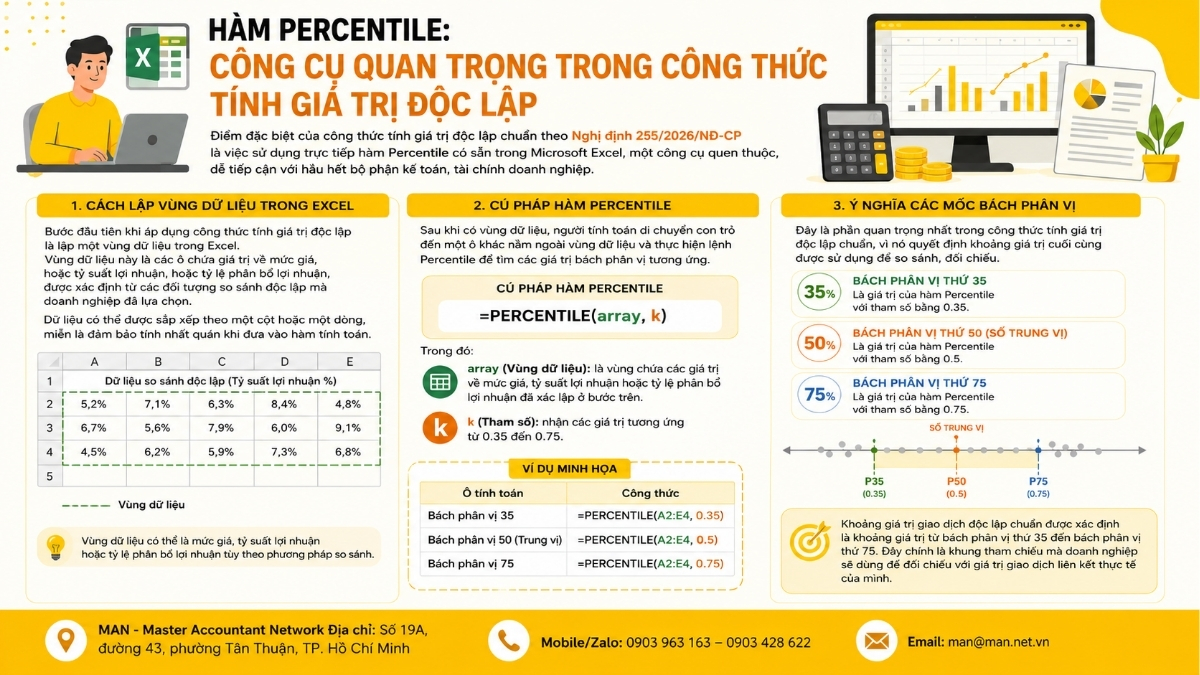 Công thức tính giá trị độc lập với hàm Percentile