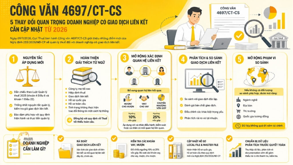 Công văn 4697/CT-CS