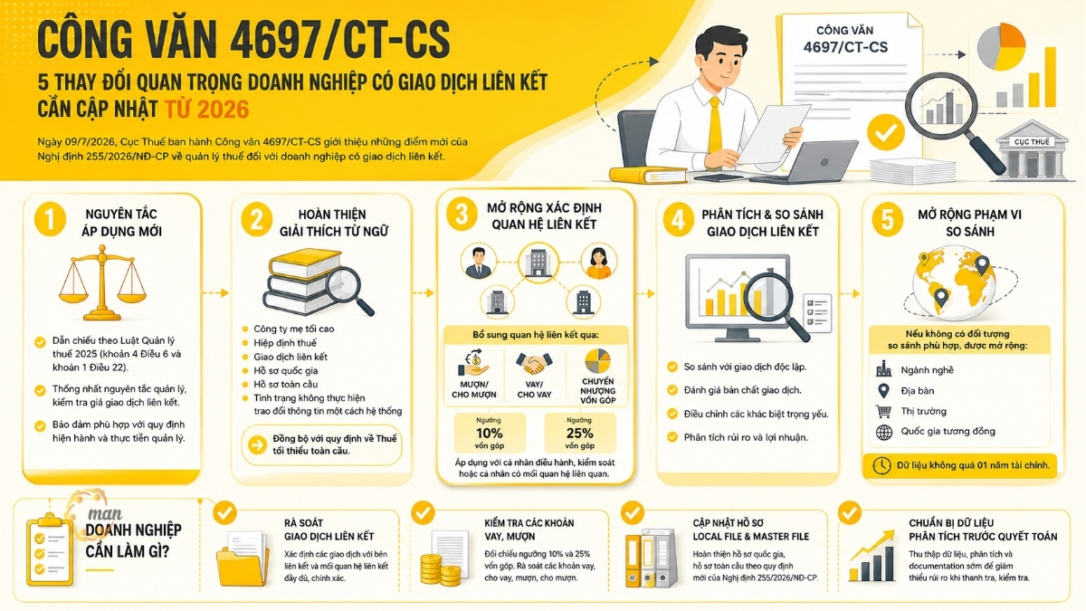 Công văn 4697/CT-CS