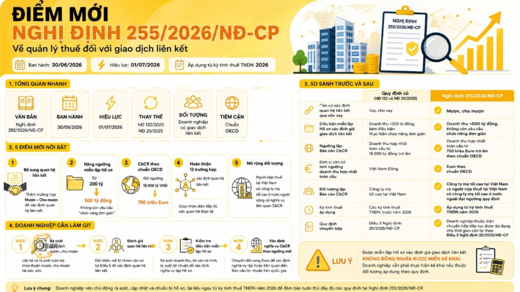 Điểm mới Nghị định 255/2026/NĐ-CP về giao dịch liên kết